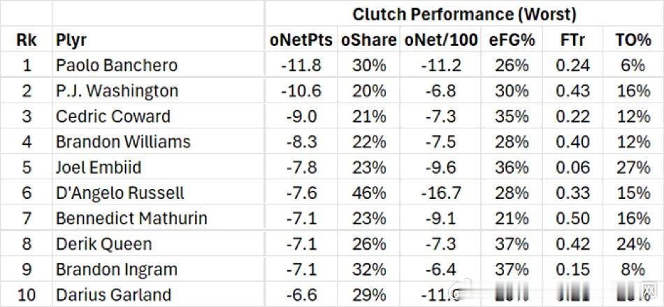 【关键时刻进攻端最差10人】 按照进攻端净胜分排序：1 保罗·班凯罗 -11.8