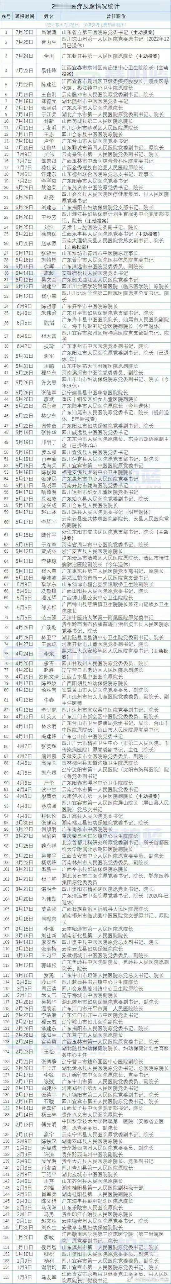 2023年医疗反腐情况统计！莫伸手，伸手必被捉！ ​​​