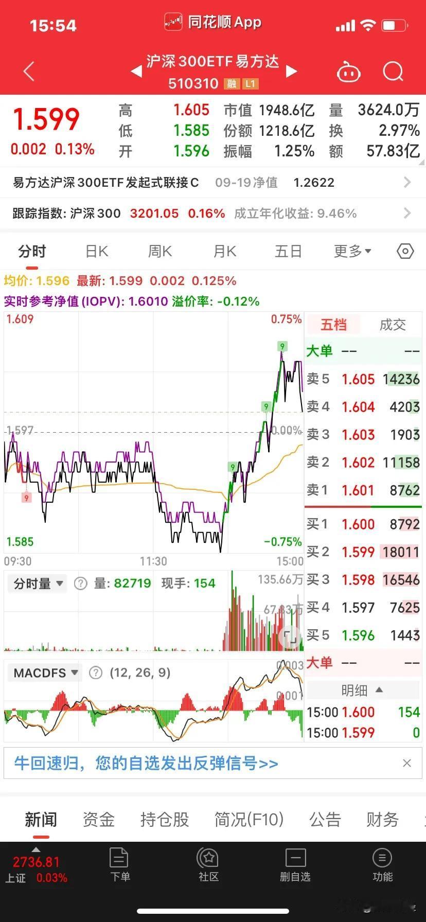 收盘，今天的走势真的不想说什么了，人家是加息也涨，降息也涨，我们是什么？在这里呼