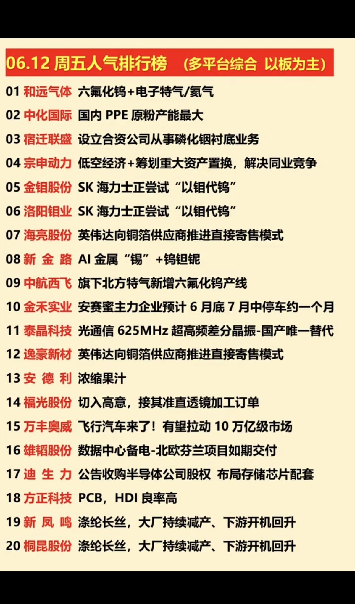 6.12周五  涨停热点方向+人气龙虎榜！

1.以钼代钨
2.铜箔
3.光通信