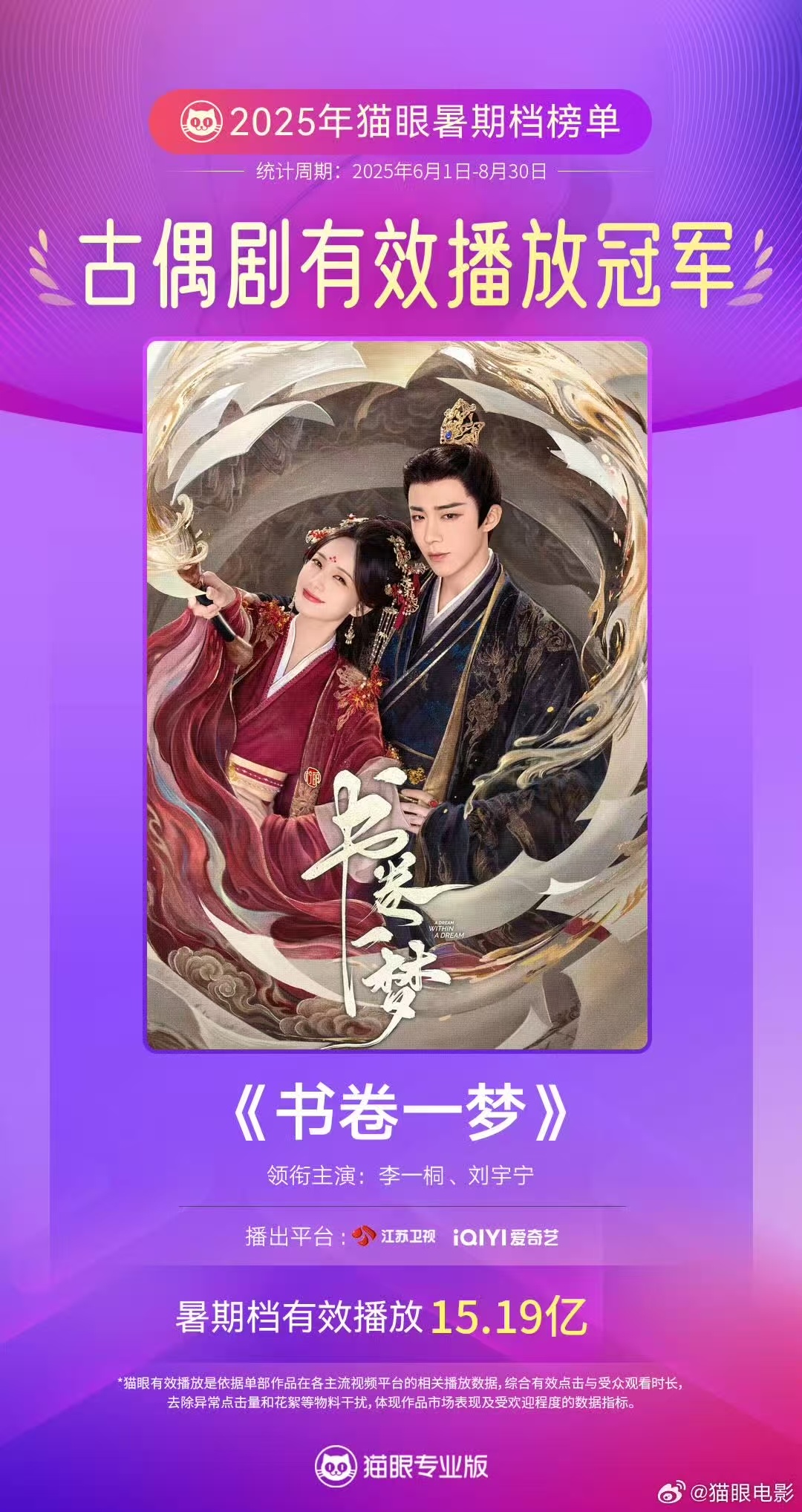 暑期档《书卷一梦》在桃家也太能打了吧？播放量高得离谱，集集都稳，古偶圈双料顶流实