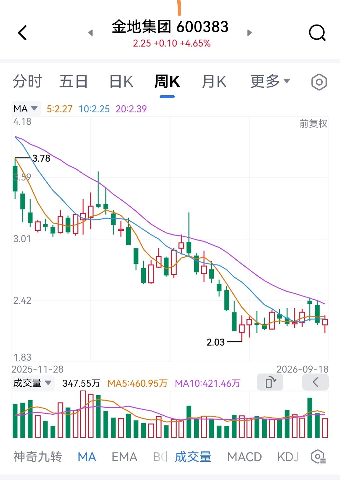 为什么股市与我作对，大资金能看清我底牌？我昨天终下决心，割了折磨我多年的金地集团