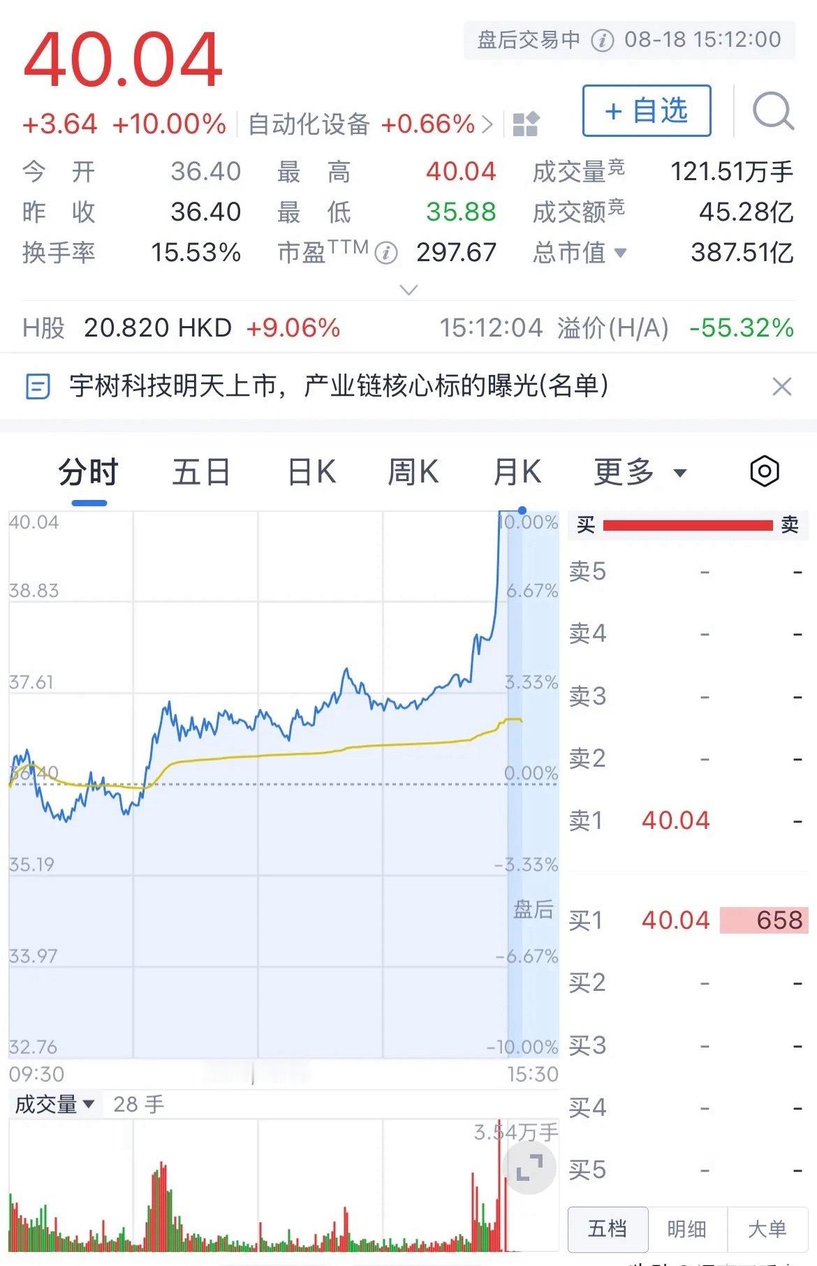 突发！尾盘直线涨停！机器人情绪龙头发生了什么？临近收盘，被誉为“机器人情绪龙头”