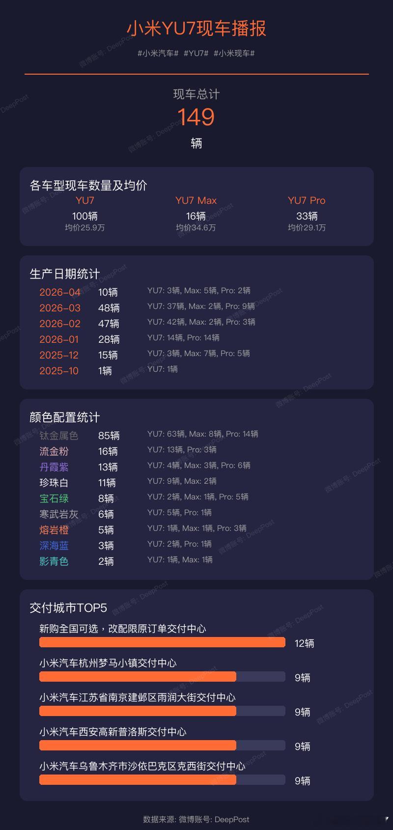 【小米YU7现车播报】当前现车总量: 149辆小米汽车YU7小米现车交付城市统计