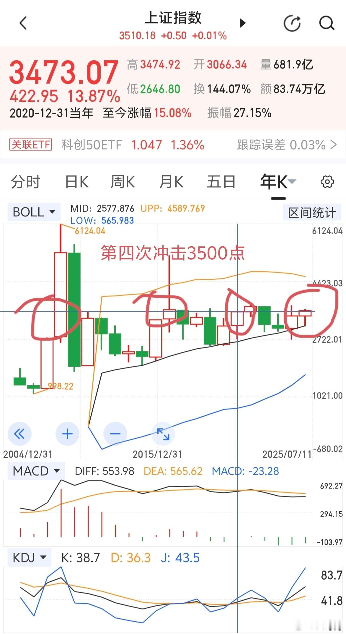 历史上大盘第四次冲击3500点了，这是积极信号～～这一次能守住多久？静观其变吧！
