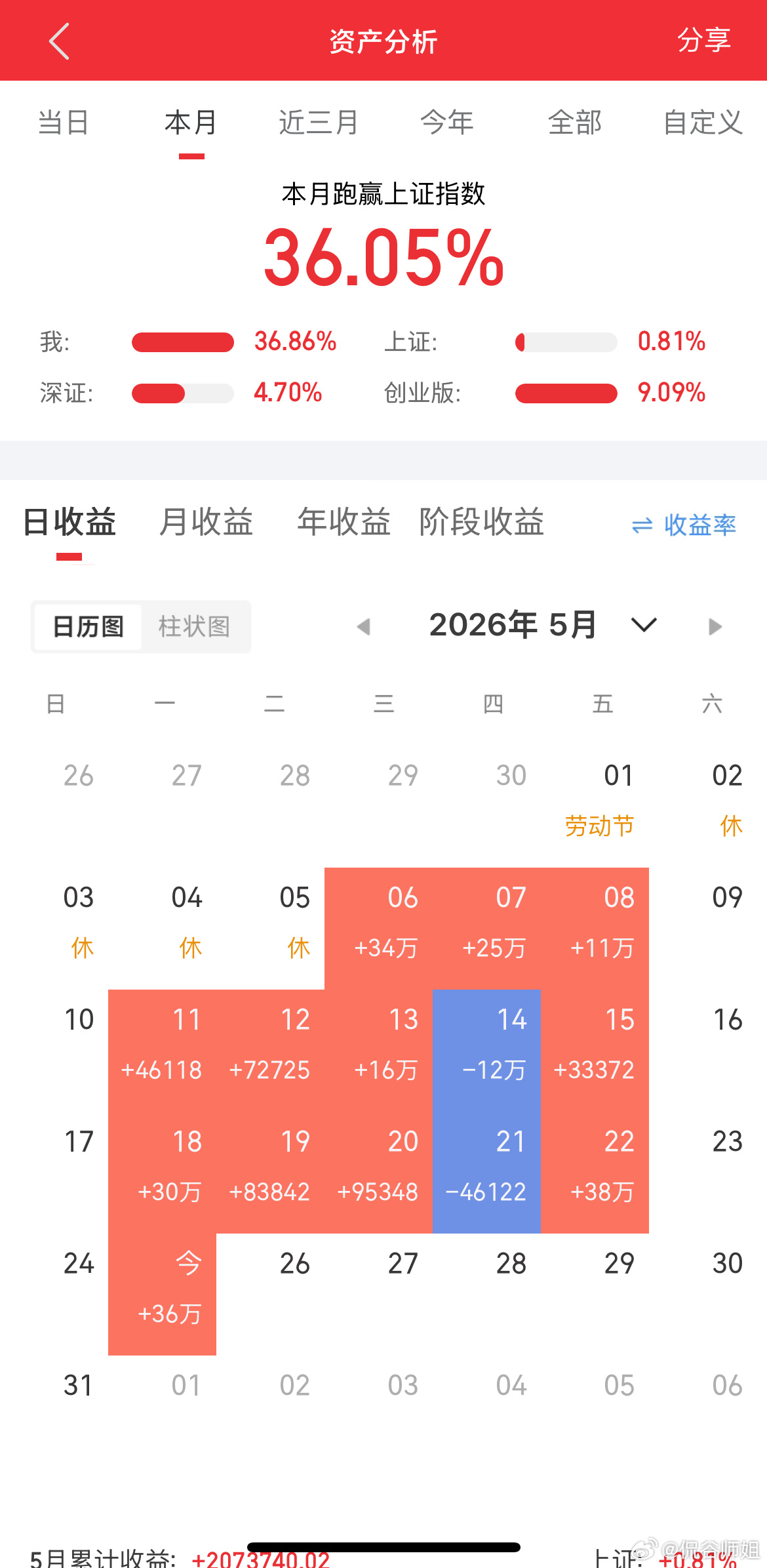 放量普跌，逾百股涨停，半导体产业链再度爆发，掀起涨停潮，科创50大涨超3%，再创