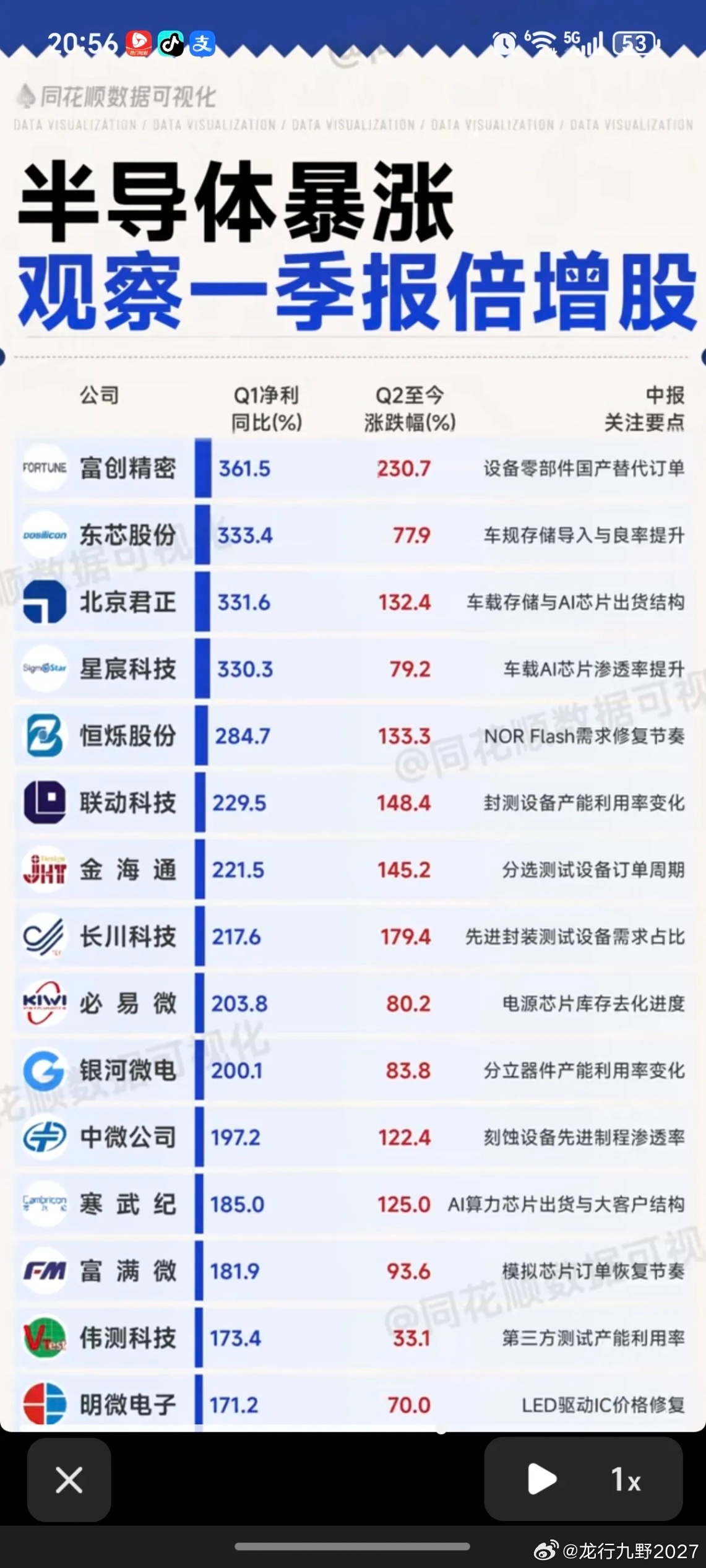 半导体业绩暴涨：关注一季报倍增股！整理43家半导体龙头股，一季报业绩暴涨。中报预