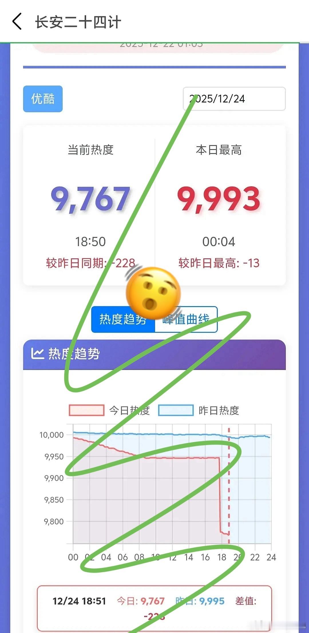 哎！24G热度/播放量断崖式📉下跌（还是那什么的情况下😓） 
