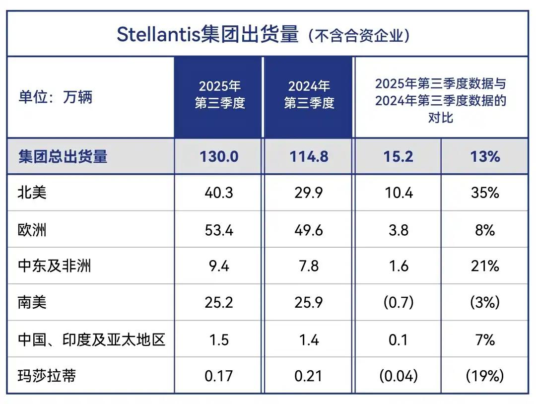 日前，我们从官方获悉，Stellantis集团发布了2025年第三季度，其在全球