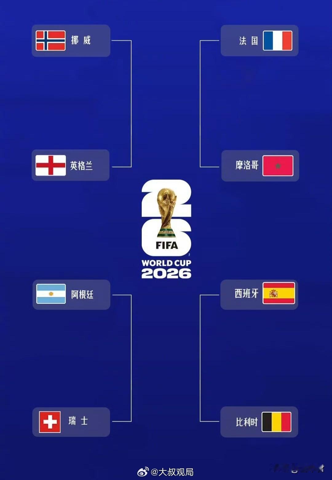 美加墨世界杯谁将夺冠？多数人看好法国，你呢？

2026美加墨世界杯八强已全部产