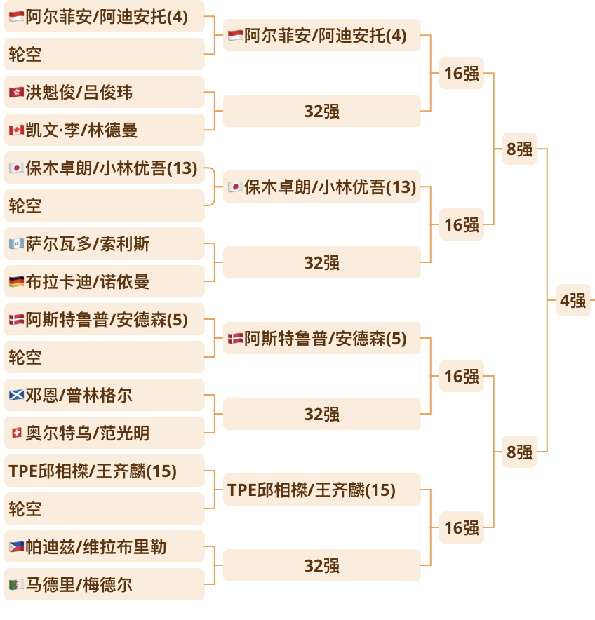 哪对男双可以在这个1/4区突围[举手] ​​​​