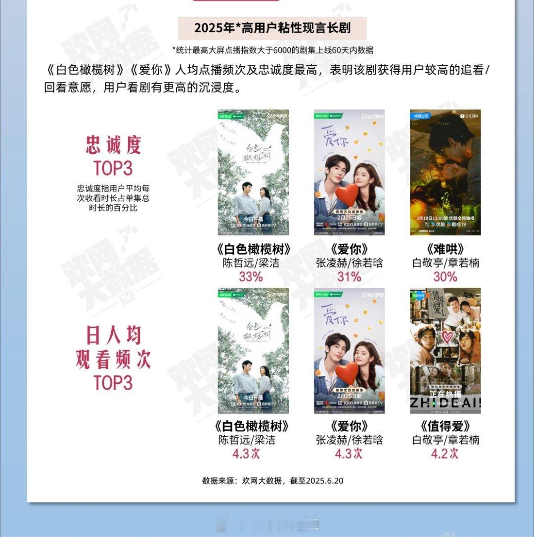 2025高用户粘性现言剧忠诚度/日人均观看频次前三 ​​​
