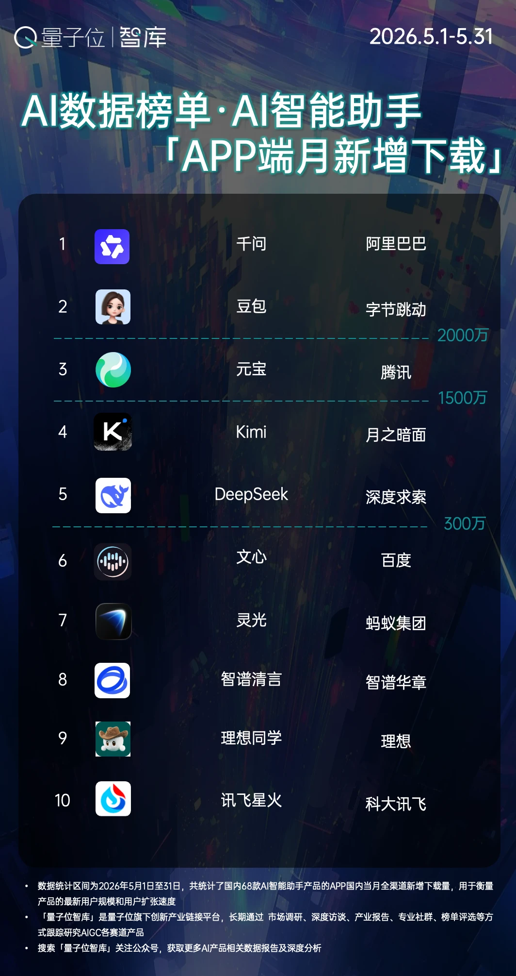 5月AI数据榜单来袭｜量子位智库