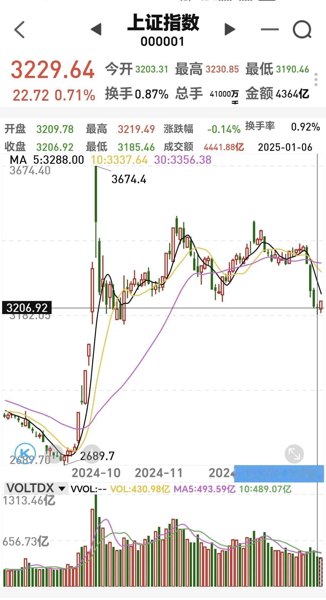 基金：这一轮会反弹到哪里
我们来看一下上证指数的日K线图，先看图1，9月底以来，