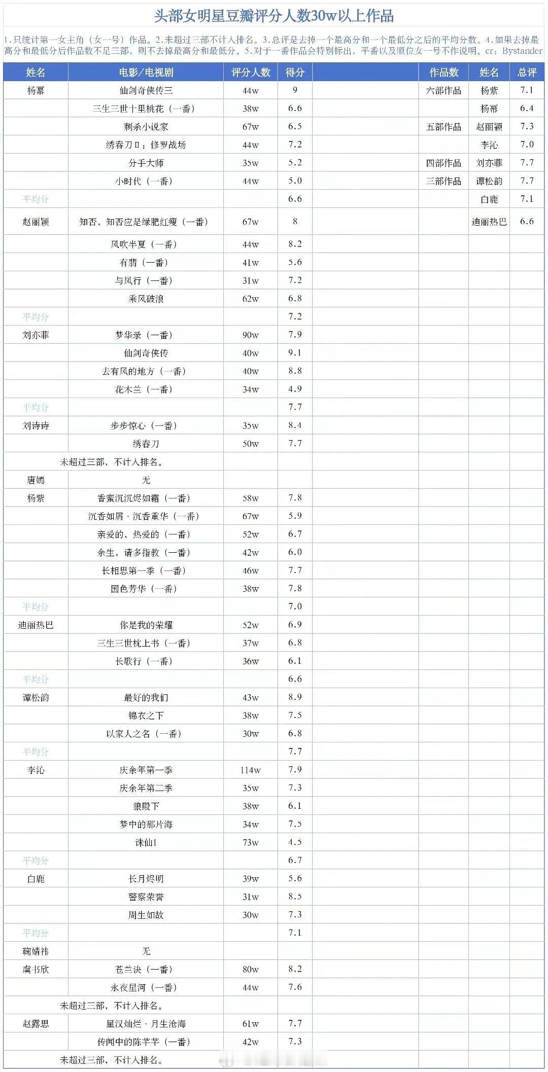 头部女明星豆瓣评分人数30万以上作品 ​​​