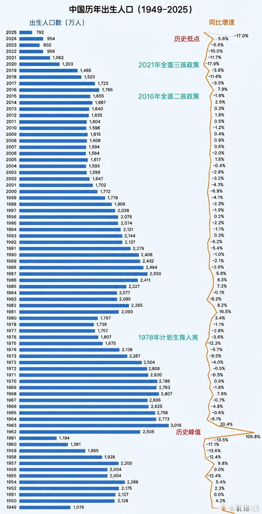 人口趋势在1987年达到顶峰之后开始下降，并在2020年大幅滑坡，去年800万不