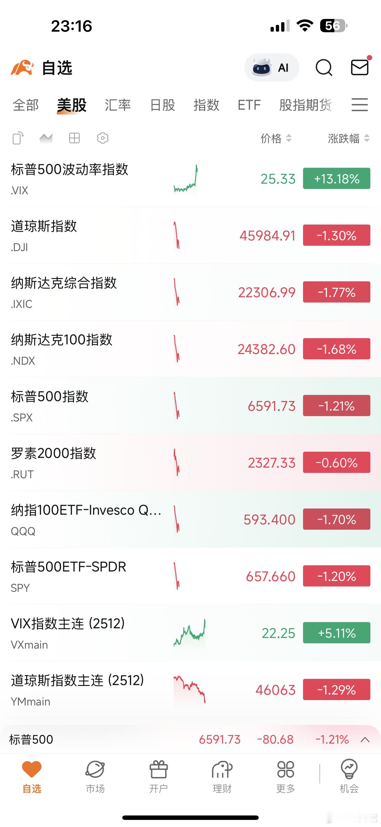 ‼️ 📈 美股崩溃了 