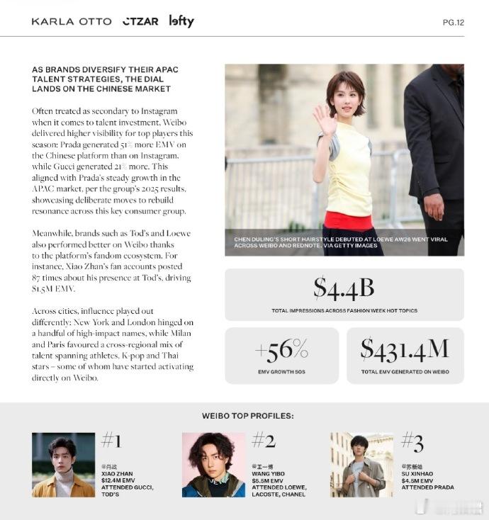 肖战王一博苏新皓时装周EMV前三据国际权威机构Lefty，全时装周EMV TOP