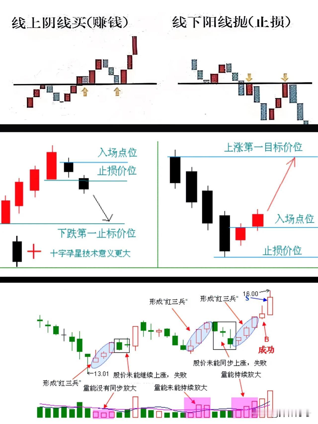 股价运行每次都是有阶段位置的，上攻趋势回调时以不跌破上涨启动点作为阶段位点，同理