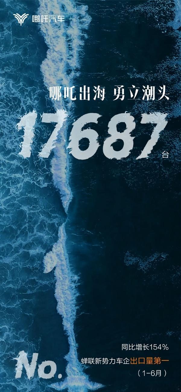 哪吒汽车宣布，1至6月累计出海销量达到17,687台，同比大幅增长154% ​​