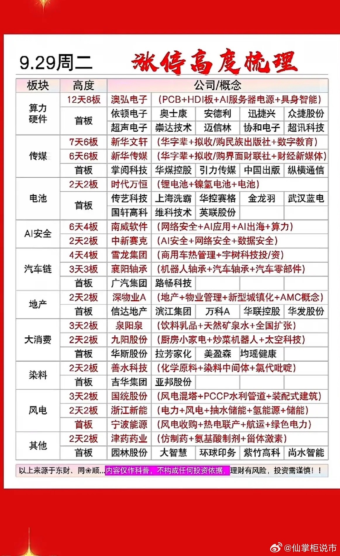 9月29日涨停梯队梳理今天盘面题材比较分散，多个板块都走出连板，算力硬件是全场最