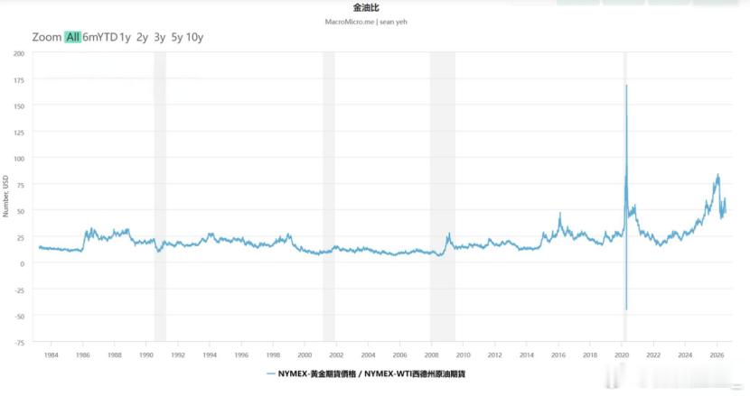 金油比的历史刻度，指向一个方向拉长周期看，有一组比价关系值得留意。1984年至今