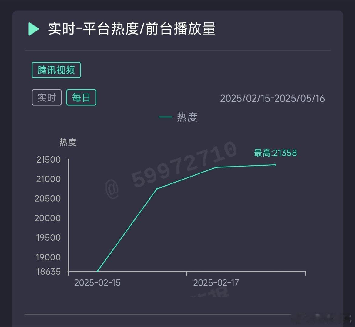 树下有片红房子  昨日热度21358，开始滞涨了，推测云合800万左右。 