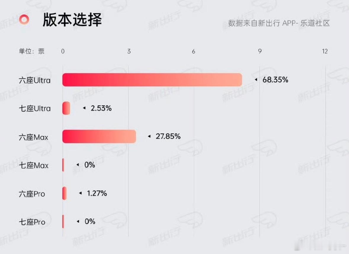 新出行做的乐道L90订单统计6座max与ultra占96%以上7座占比非常少，不