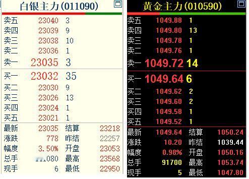 又到了国内商品市场
中场休息一刻钟时间，
今日上海期货交易所的
黄金和白银继续强