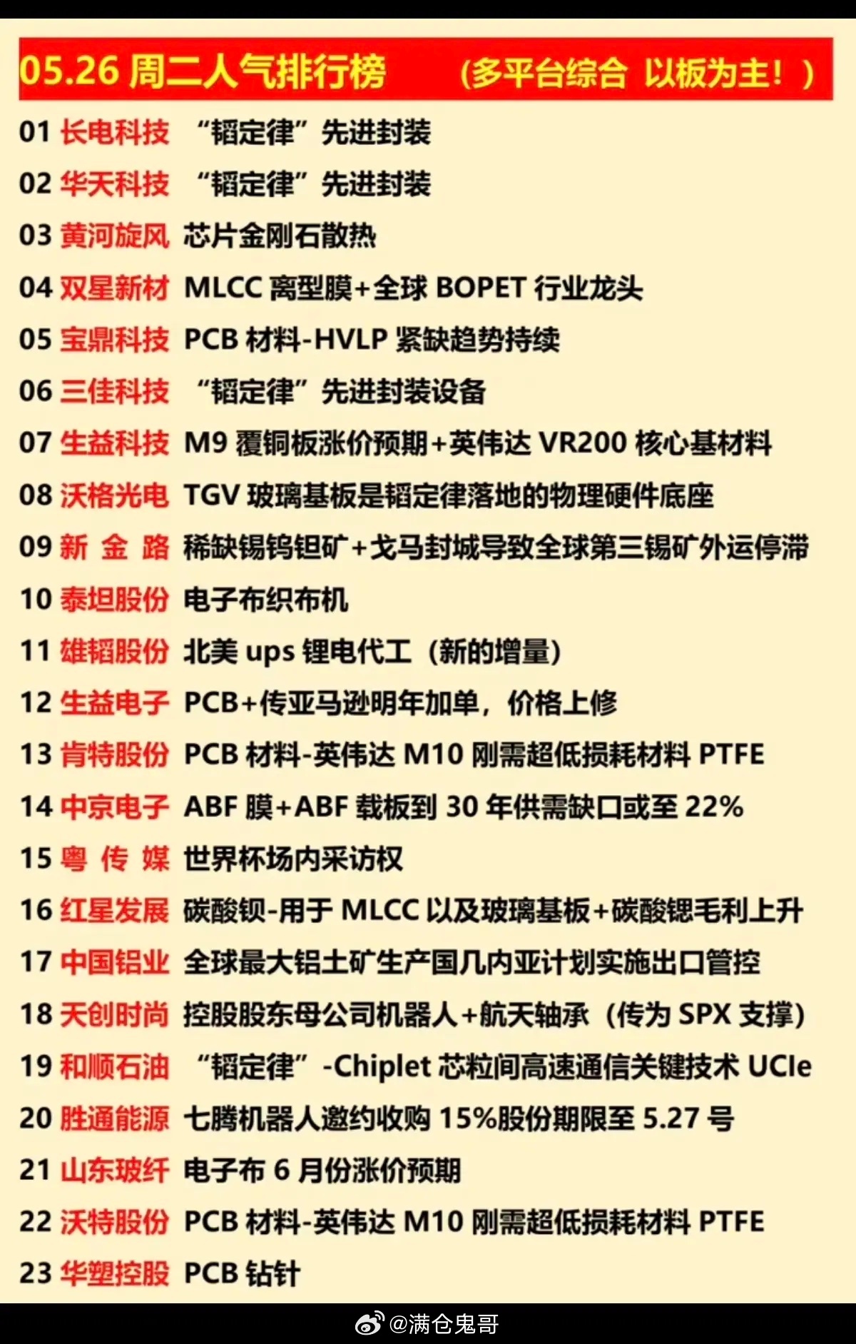 5.26周二  涨停热点+人气龙虎榜！1.韬定律：先进封装2.PCB材料3.金属