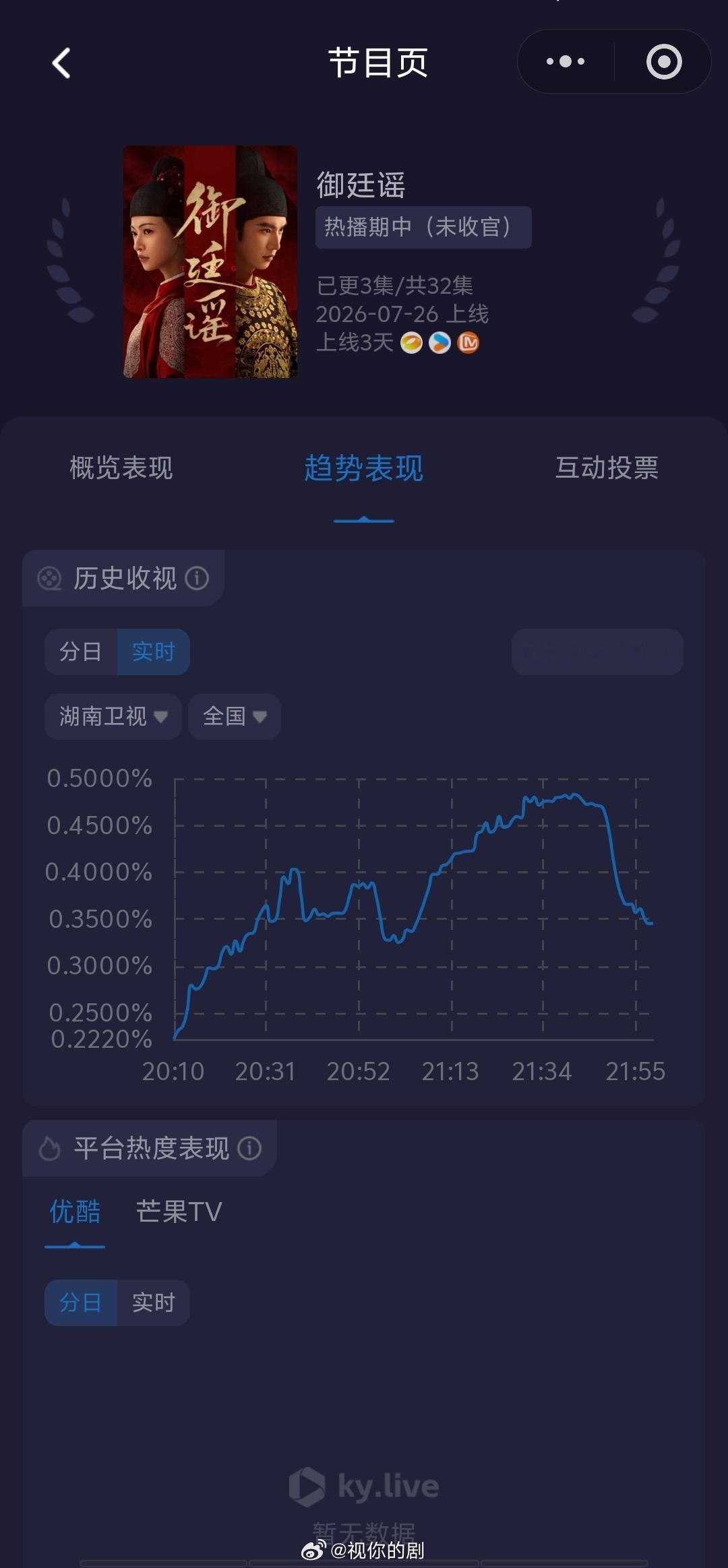 御廷谣开播收视率首日酷云0.38，峰值0.48，开局一般吧，走势还行。 