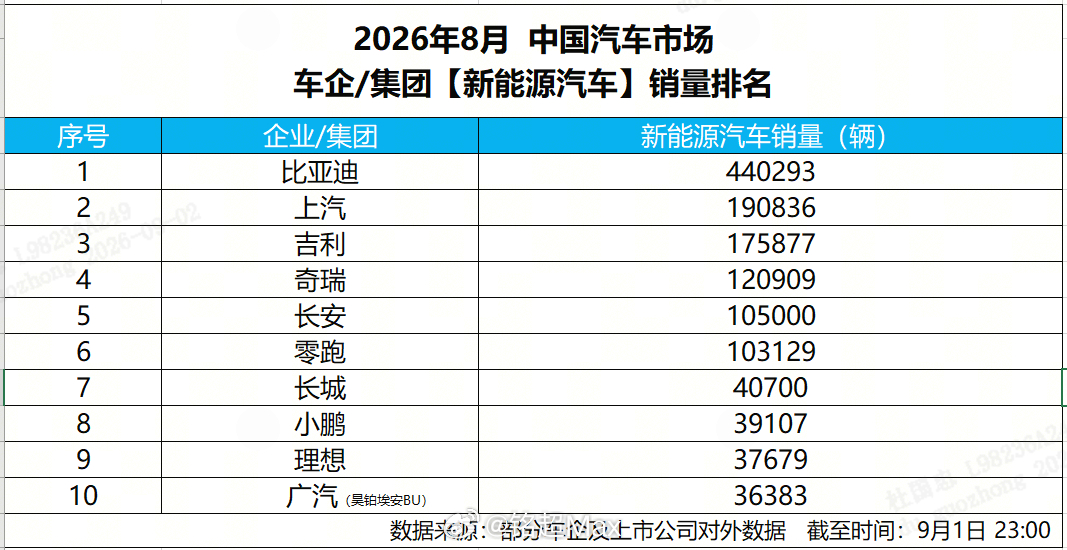 8月新能源销量榜出来了，比亚迪44万辆，第二名19万辆，直接拉开接近25万辆的差