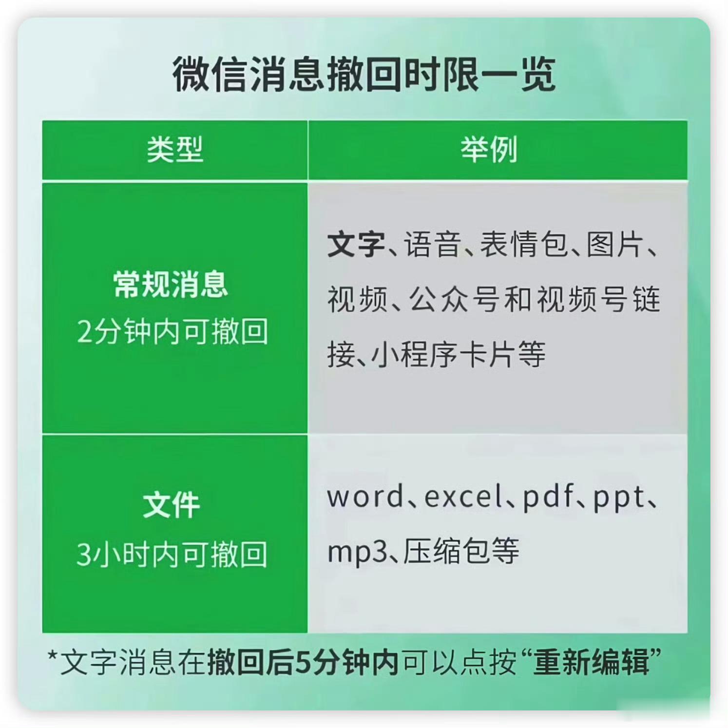 微信3小时内可撤回文件考虑到大家没法立刻查看文件，留出充足时间处理。 