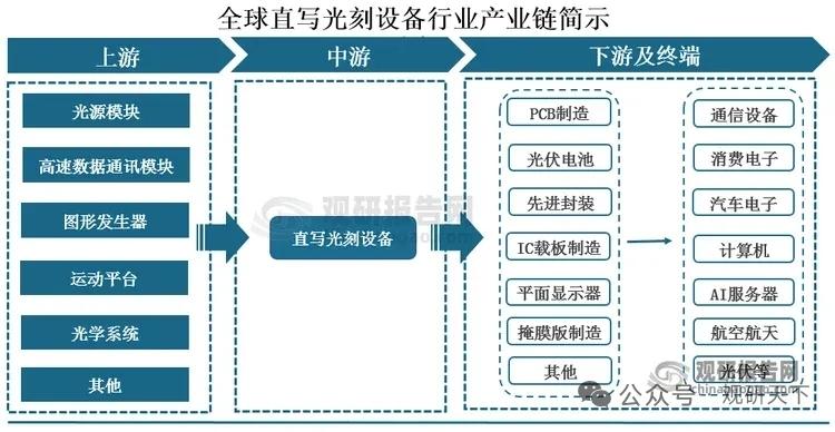 先进封装开辟新增量，直写光刻设备成长空间广阔，芯碁微装领跑国产赛道
 
直写光刻