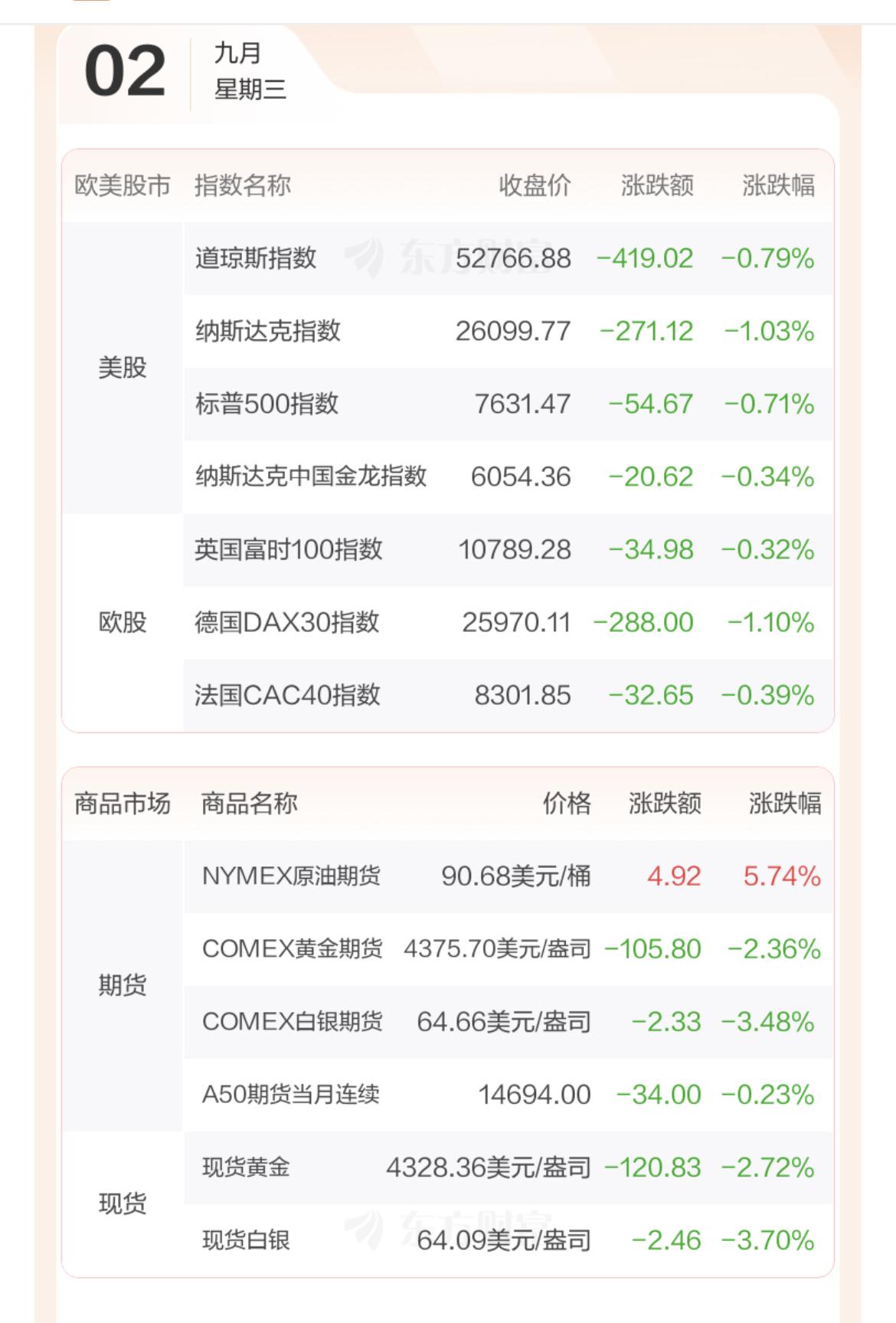 美伊互轰！

特朗普称打击规模“庞大且强劲” ！

除了石油大涨！

美股、欧股