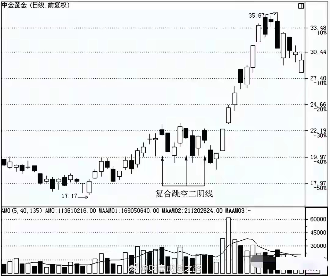 但凡遇到“跳空双阴”，是主力最后一次强力洗盘，股价必然拉升！炒股的朋友都听过这样
