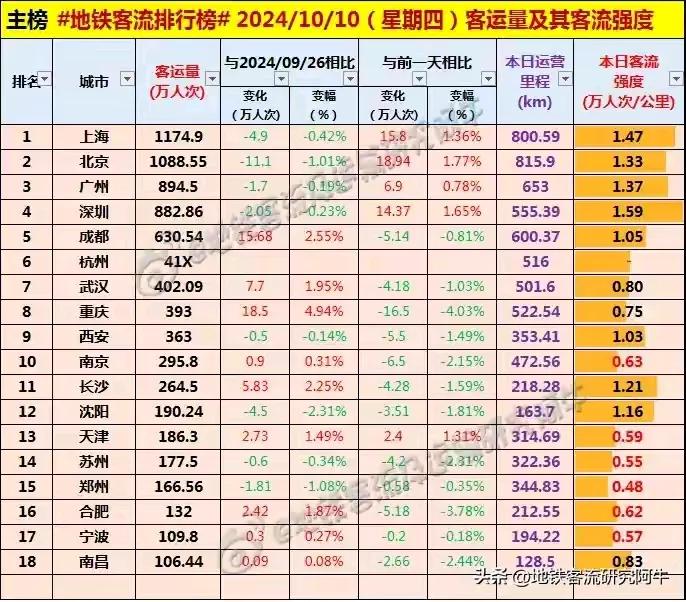 #每日地铁客流量排名# 2024.10.10 周四 #地铁客流排行榜#（图据地铁