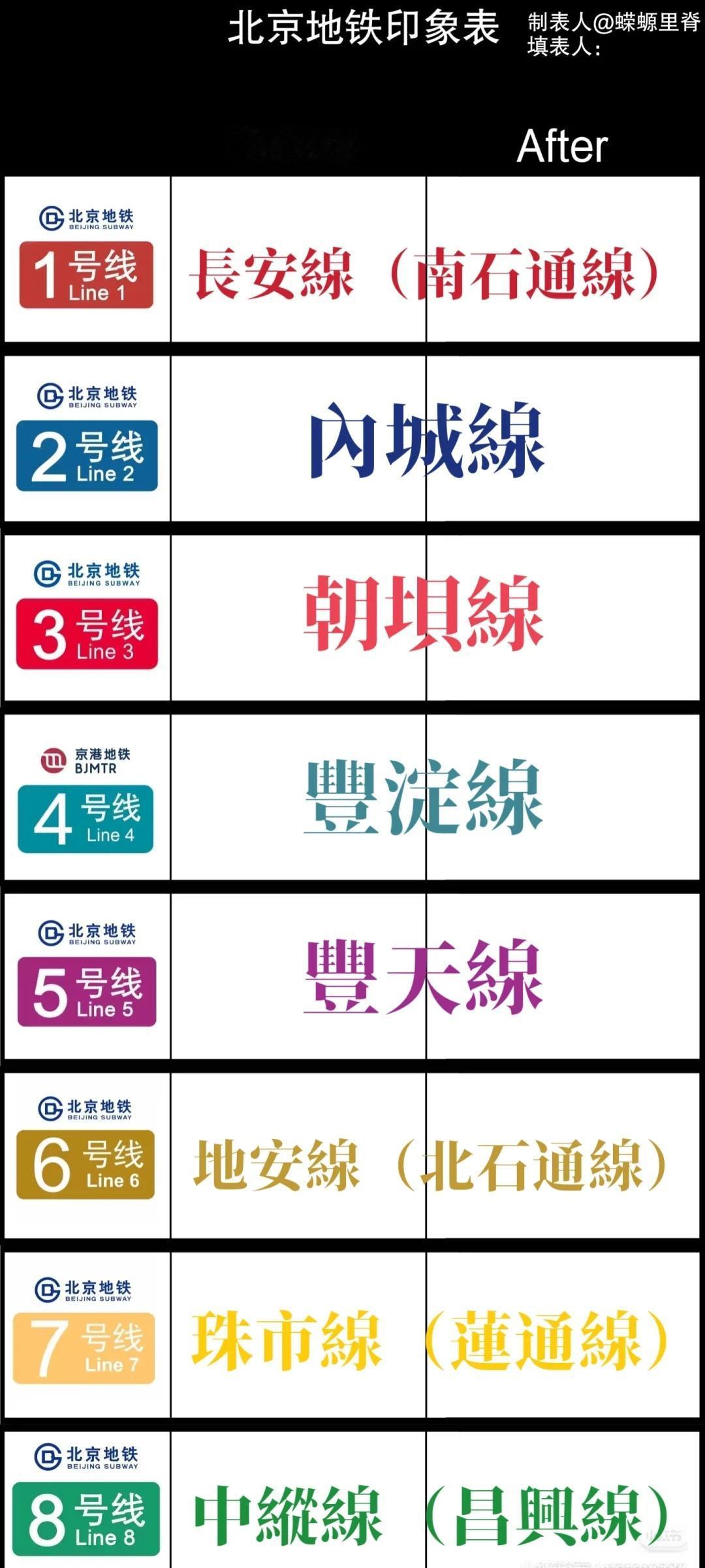 假如给北京地铁数字线路起文字名
像港铁一样 给北京地铁数字线路起文字名
地铁 轨