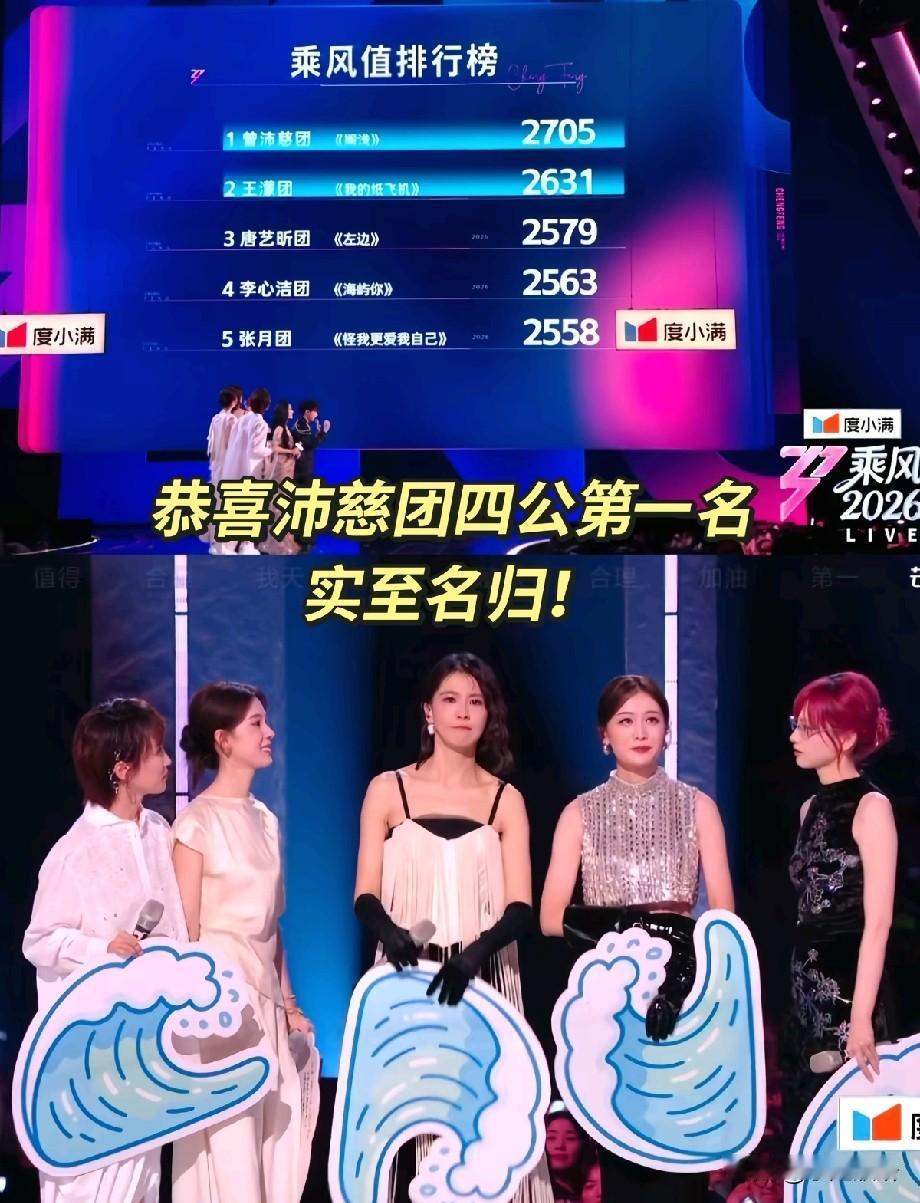 乘风2026四公结果出炉！曾沛慈团断层拿下第一，《崛浪》舞台惊艳全场
 
《乘风