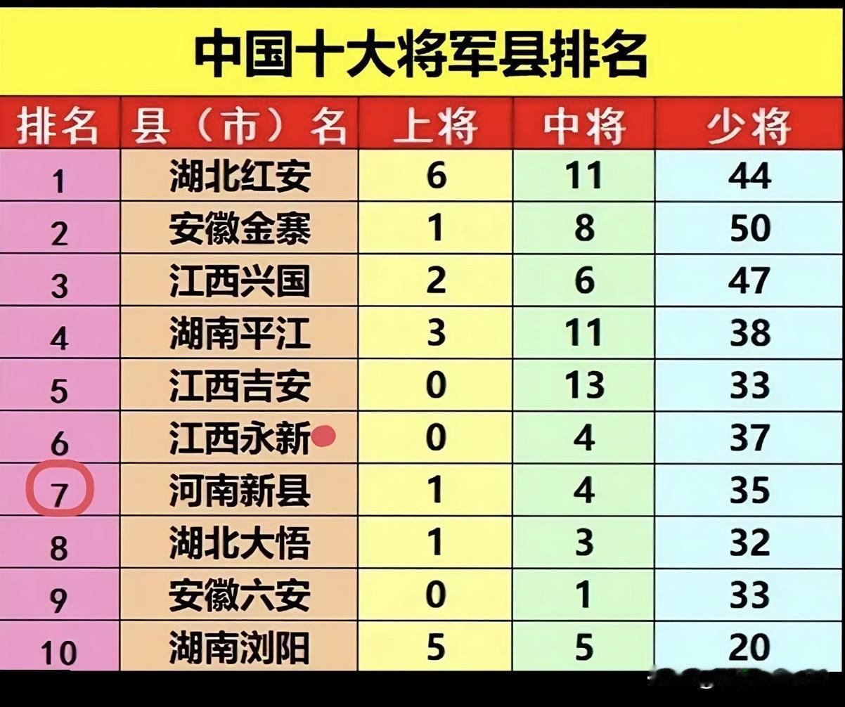 中国的十大将军县那可都是藏龙卧虎之地。湖北红安排第一，实至名归。它可是著名的“黄