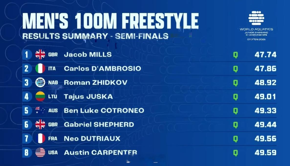 世界青年游泳锦标赛 男100自半决赛Mills 47.74D'Ambrosio 