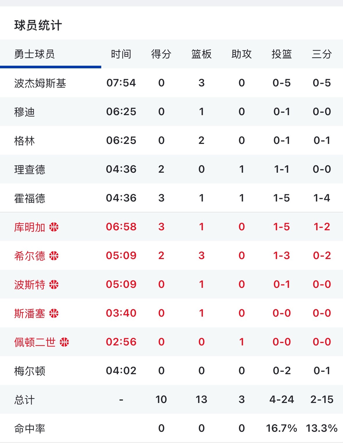 勇士首节就得10分 落后76人20分 这群臭鱼烂虾们 该怎么评论？ 勇士vs76