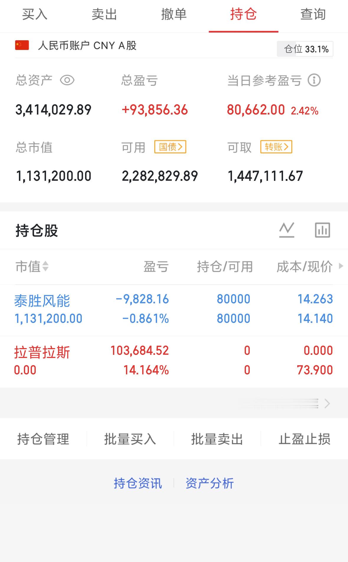 实盘下车，拉普拉斯688726持有，泰胜风能300129支持我的朋友点赞👍打8