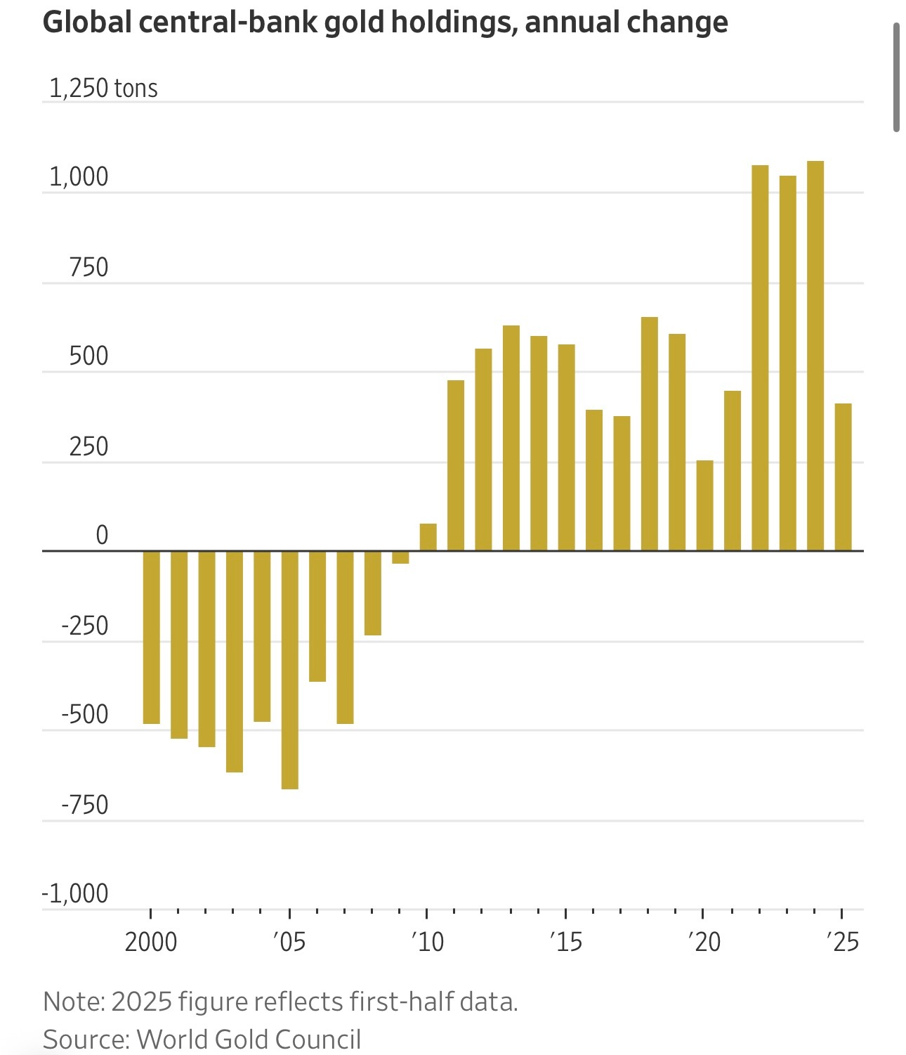 黄金黄金[超话] 周二金价首次飙升至每盎司4000美元。对美国经济前景感到担忧之