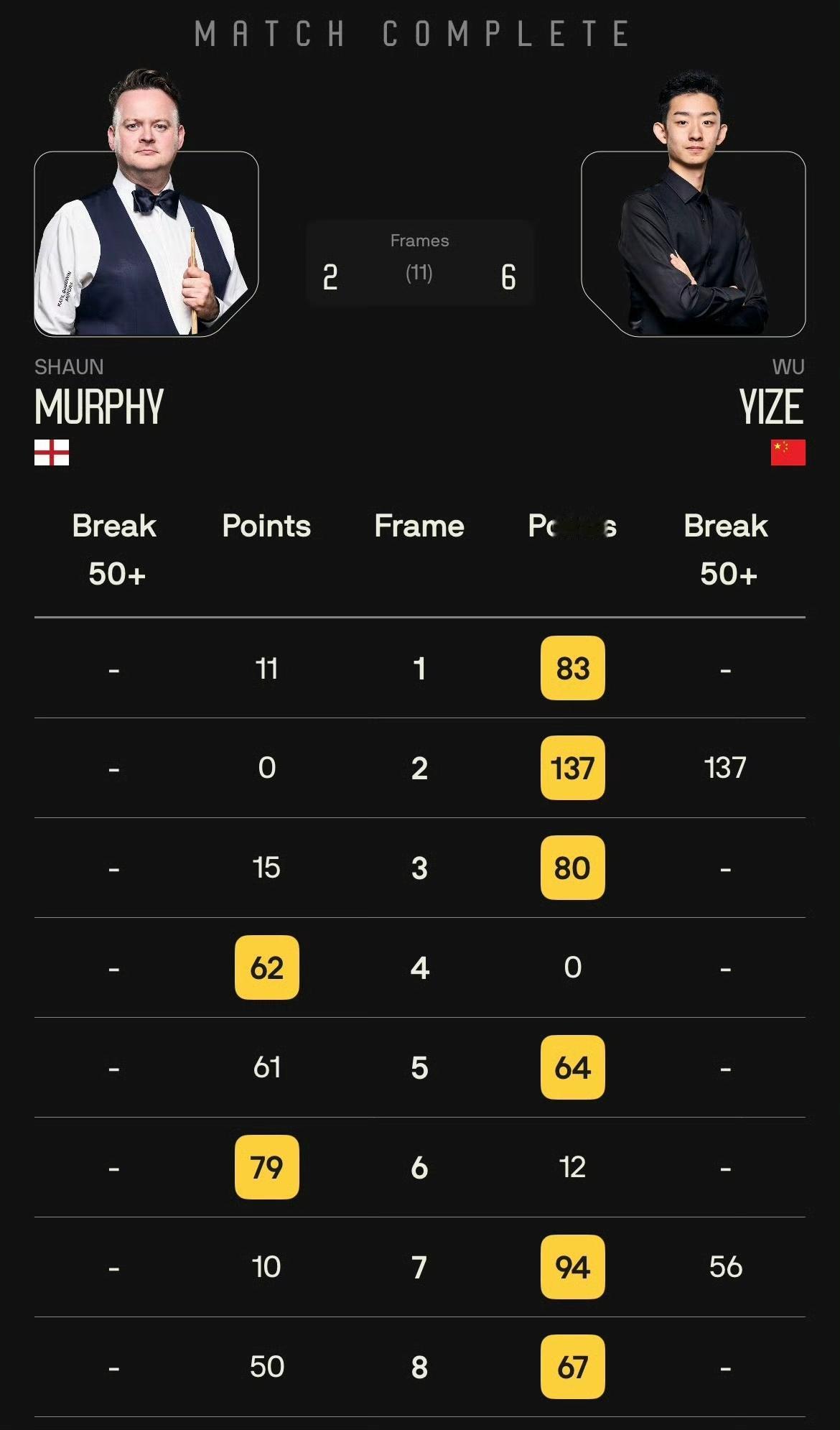 吴宜泽成为继丁俊晖（2004）颜丙涛（2021）后第三位大师赛首秀获胜的中国球员