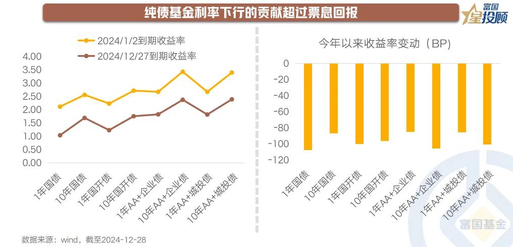 【星动1h】2024得与失，2025何所待（二）

纯债基金的收益主要来自积极交