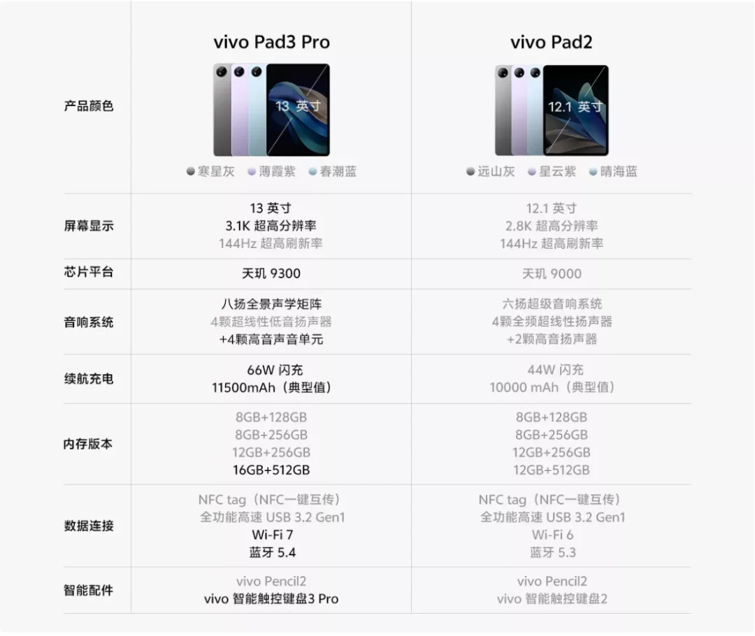 vivo Pad3 Pro平板是否有惊喜！