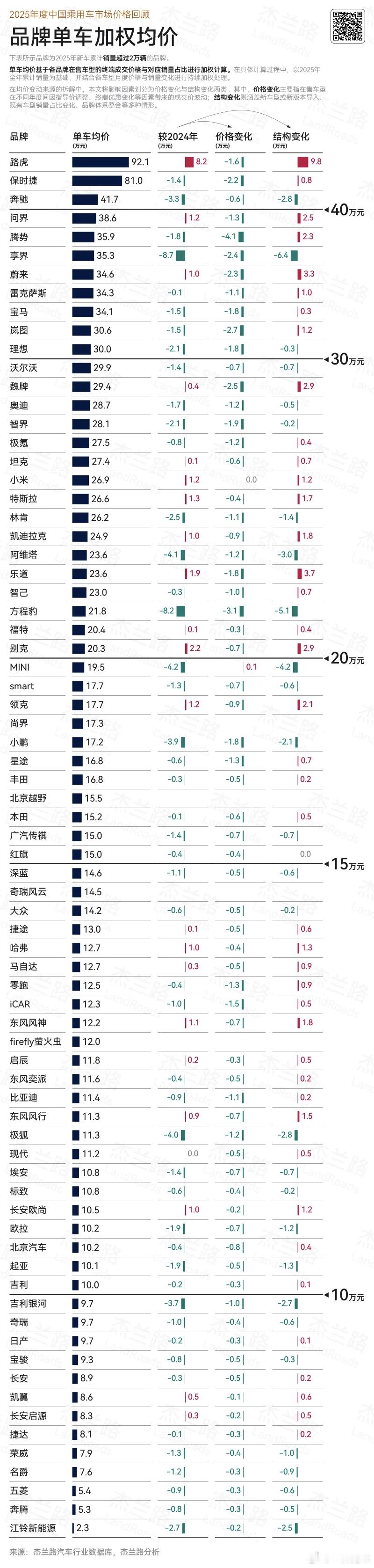 杰兰路今日发布2025年年度品牌价格回顾，即便传统豪华品牌算上了进口车，问界也已