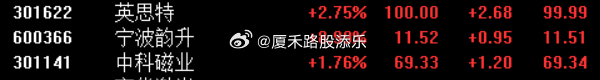 陈小群昨天三只买了2个亿，一早还是有溢价的~！ ​​​