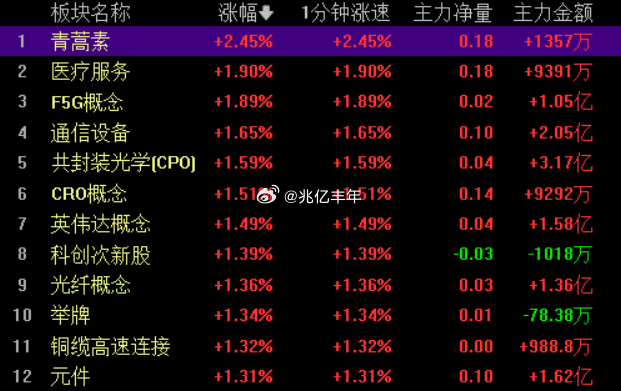A股开盘，上证指数高开0.18%，深证成指高开0.93%，创业板指高开1.54%